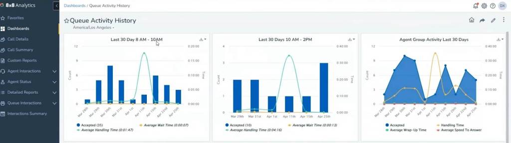 8x8 Hosted VoIP Service Dashboard