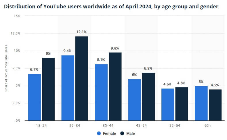 Age and gender distribution of YouTube users worldwide