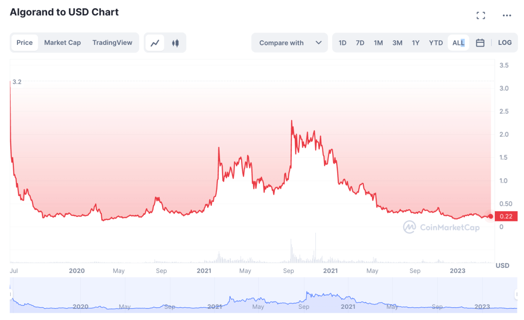 ALGO price chart