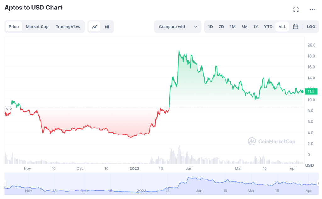 APT price chart