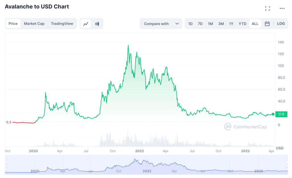 AVAX price chart