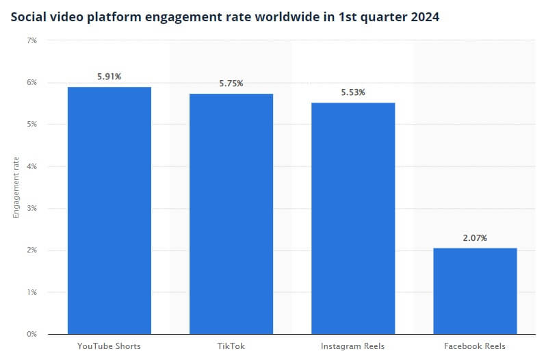 Average engagement rate for short video platforms in 2024