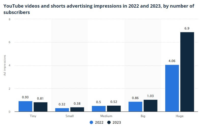 Average YouTube ad impressions by channel size