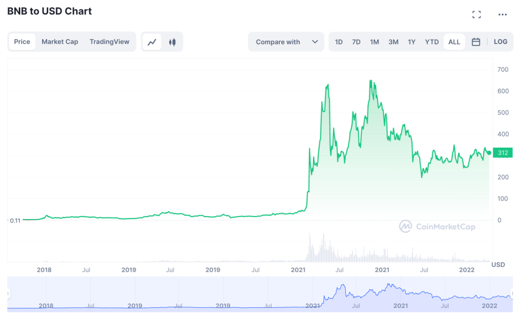 BNB price chart