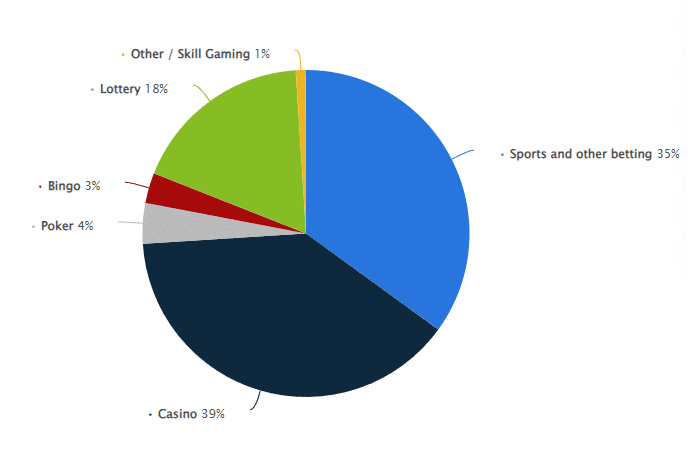 Breakdown of Europe’s iGaming revenue by sector