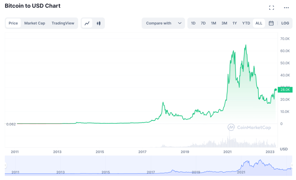 BTC price chart