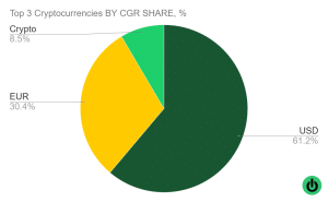 Crypto surpassed 8% of the GGR for sports betting