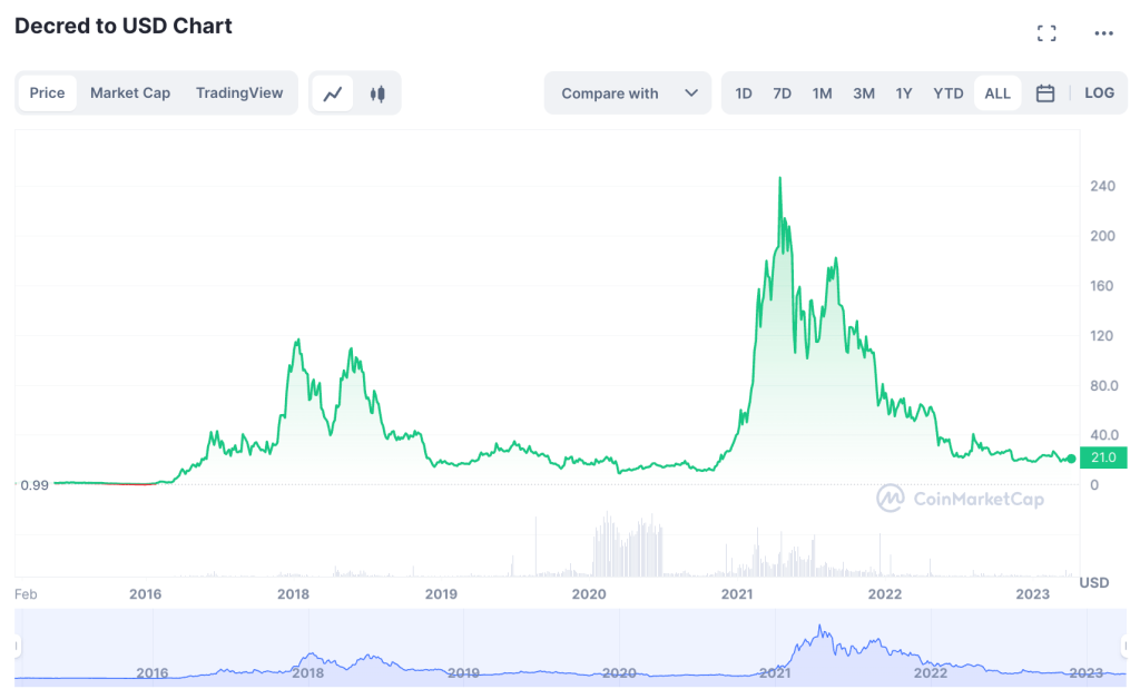 DCR price chart