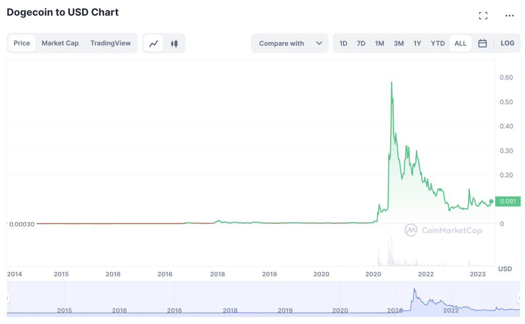 DOGE price chart