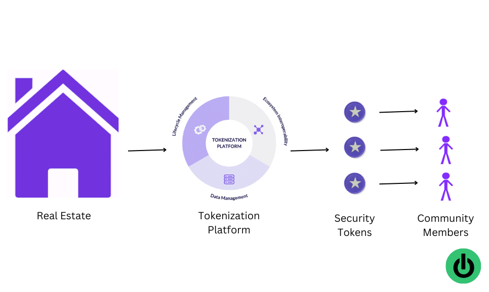 Tokenized real estate through security tokens