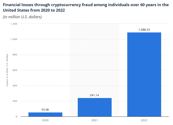 Yearly reported losses to crypto fraud among US seniors