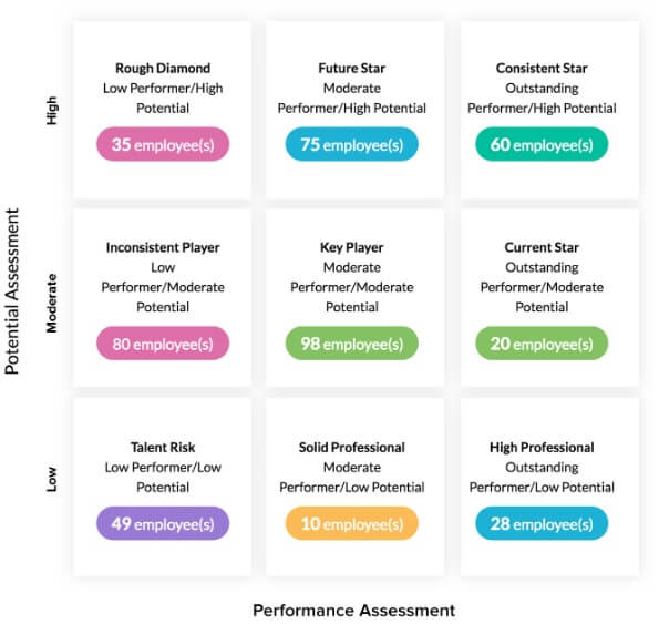 Zoho’s nine-box model