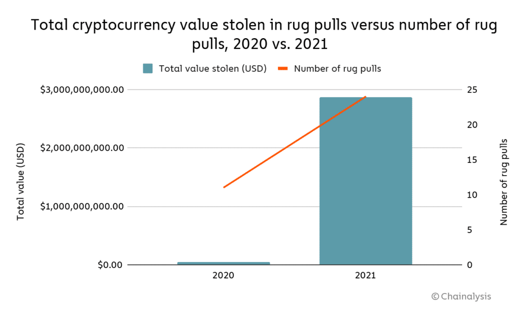 Rug pulls have been stealing more money in 2021 compared to the previous year