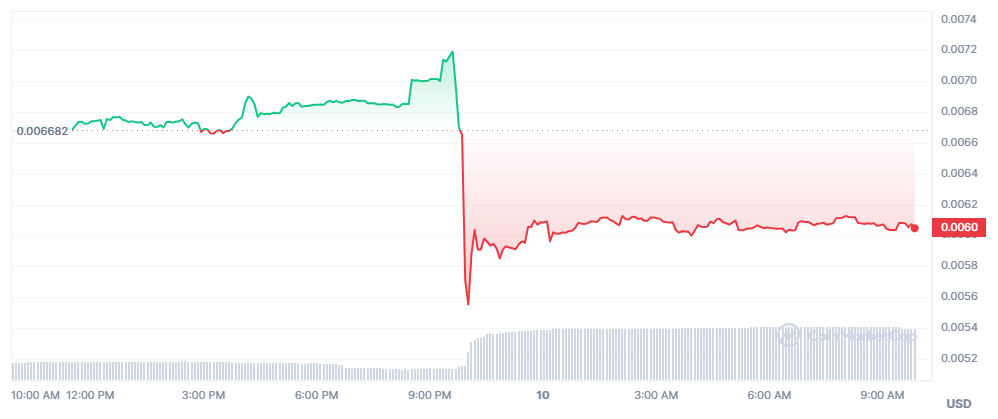 Example of rapid price fluctuations following a pump and dump scheme