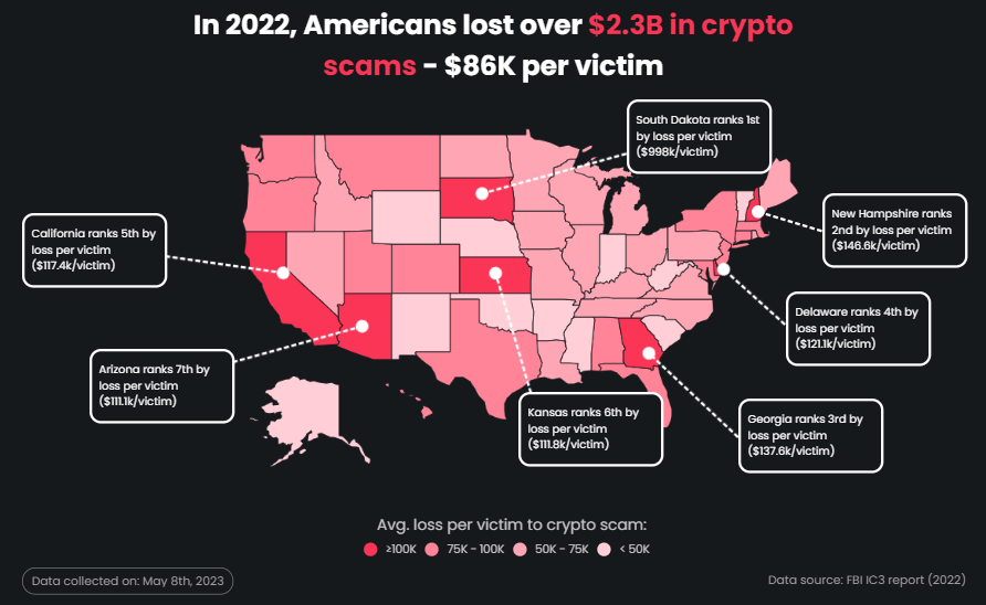 Average losses to crypto scams by state in the US