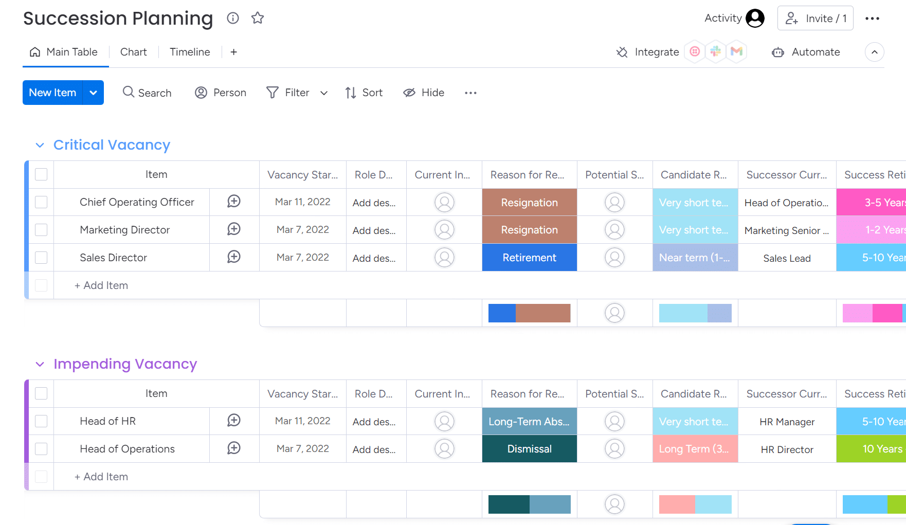 Succession planning is as easy as task management with Monday.com