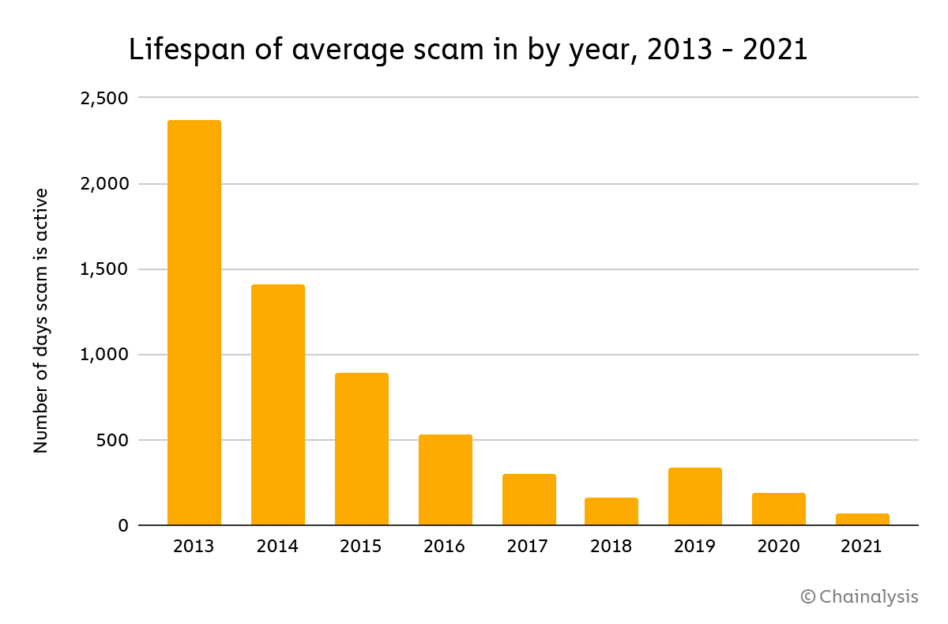 Lifespan of the average crypto scam has been going down rapidly