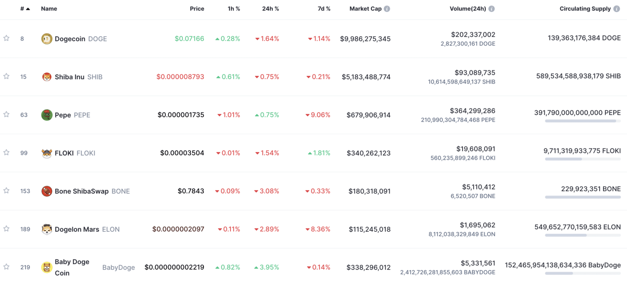 Meme coins with the highest market cap