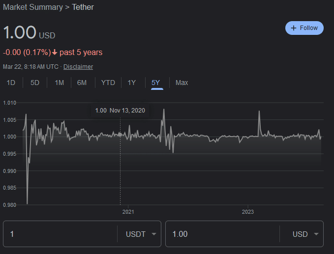 Tether (USDT) price trend over five years