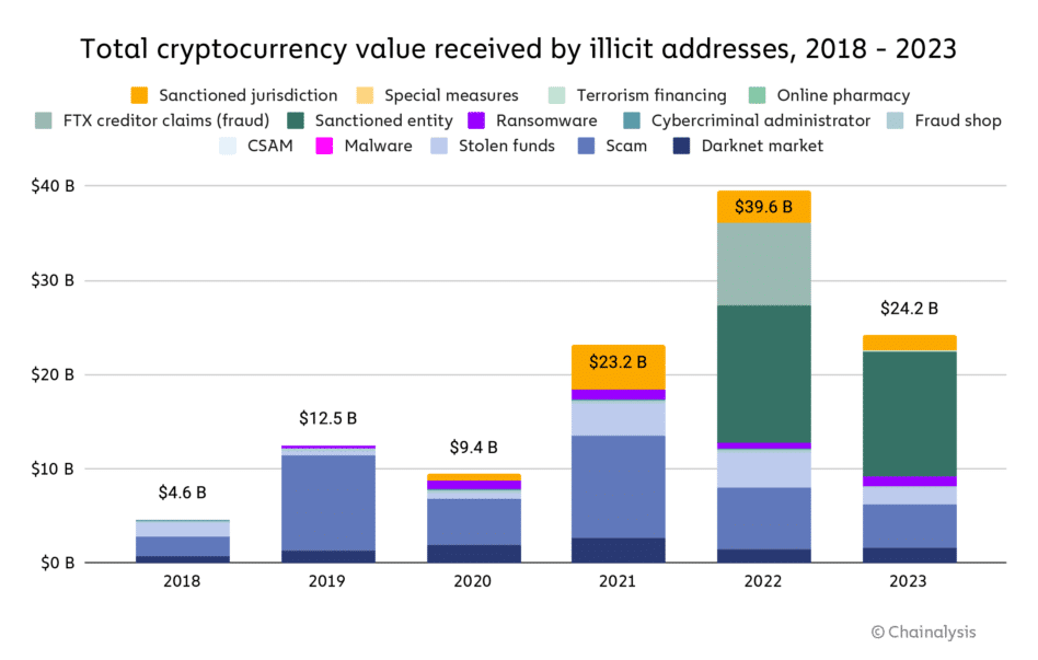 Recent trends in illicit crypto addresses revenue