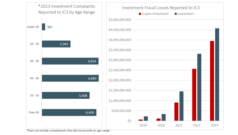 Crypto scam trends in the US up to 2023