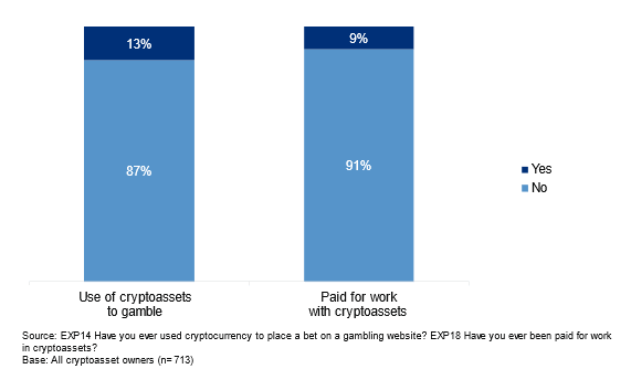 Less than 15% of crypto holders in the UK use their assets for gambling