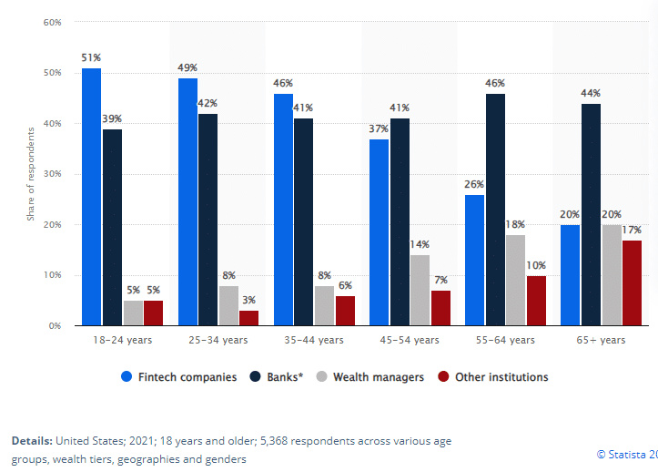 Age differences in fintech approval rates in the US