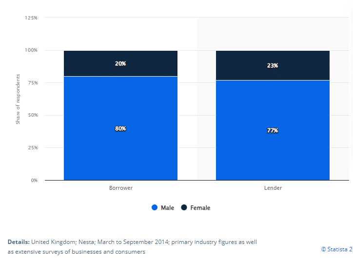 Gender distribution of P2P platform users in the UK