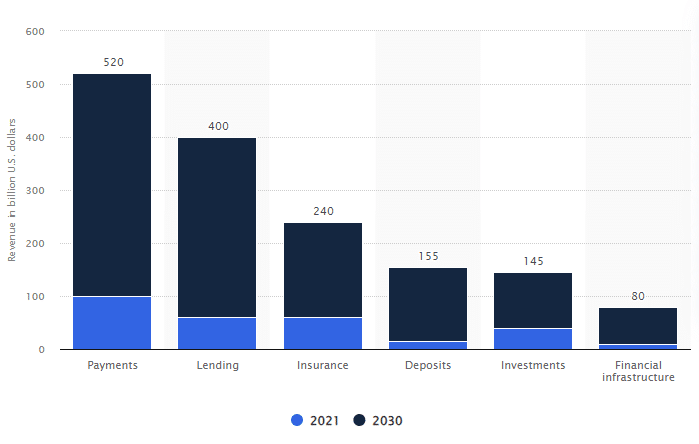 Global fintech revenue by segment in 2021