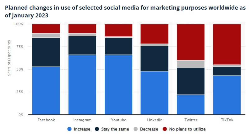 Planned use of YouTube and other social media among marketers worldwide