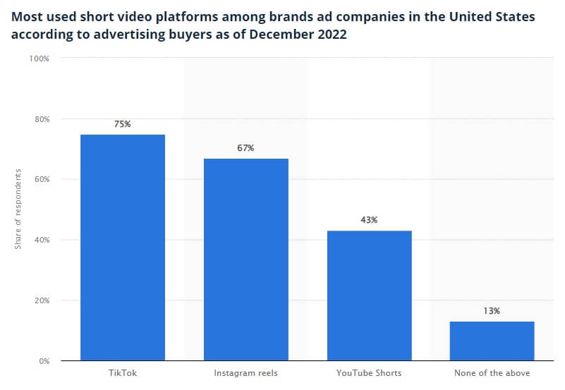 Popularity of short video platforms among US advertisers