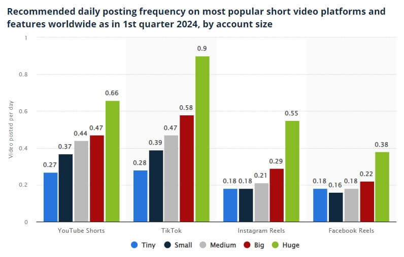 Recommended posting frequency for the most popular short video platforms