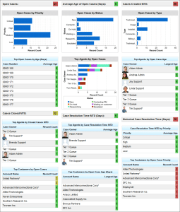 Salesforce CRM marketing automation Dashboard