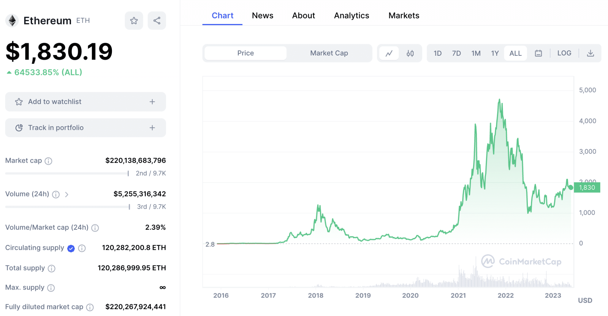 Ethereum price