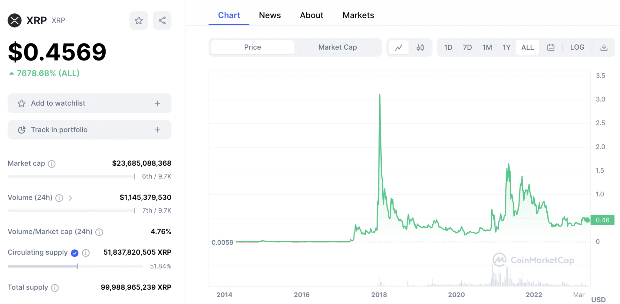 XRP price today