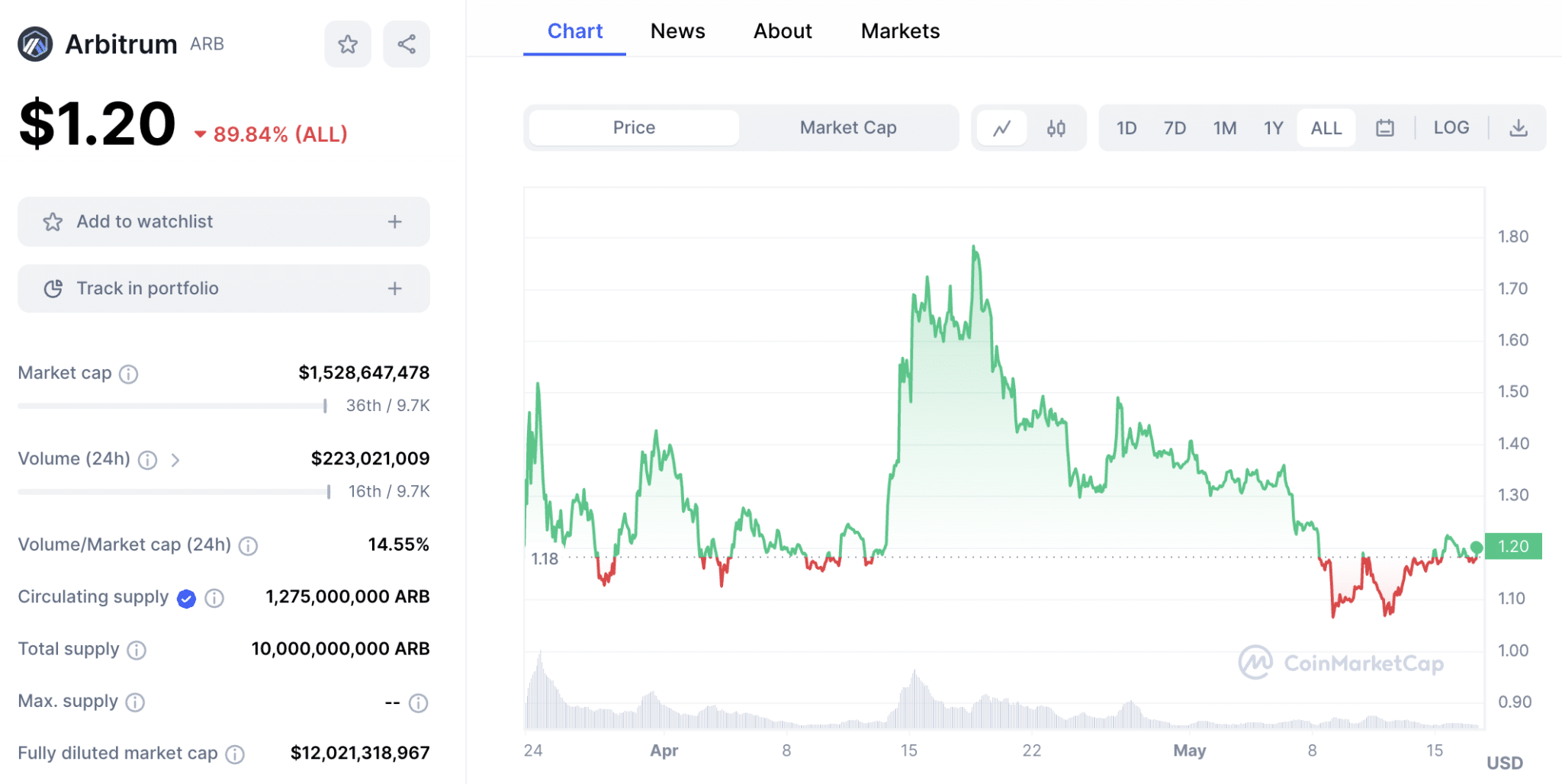 Arbitrum price