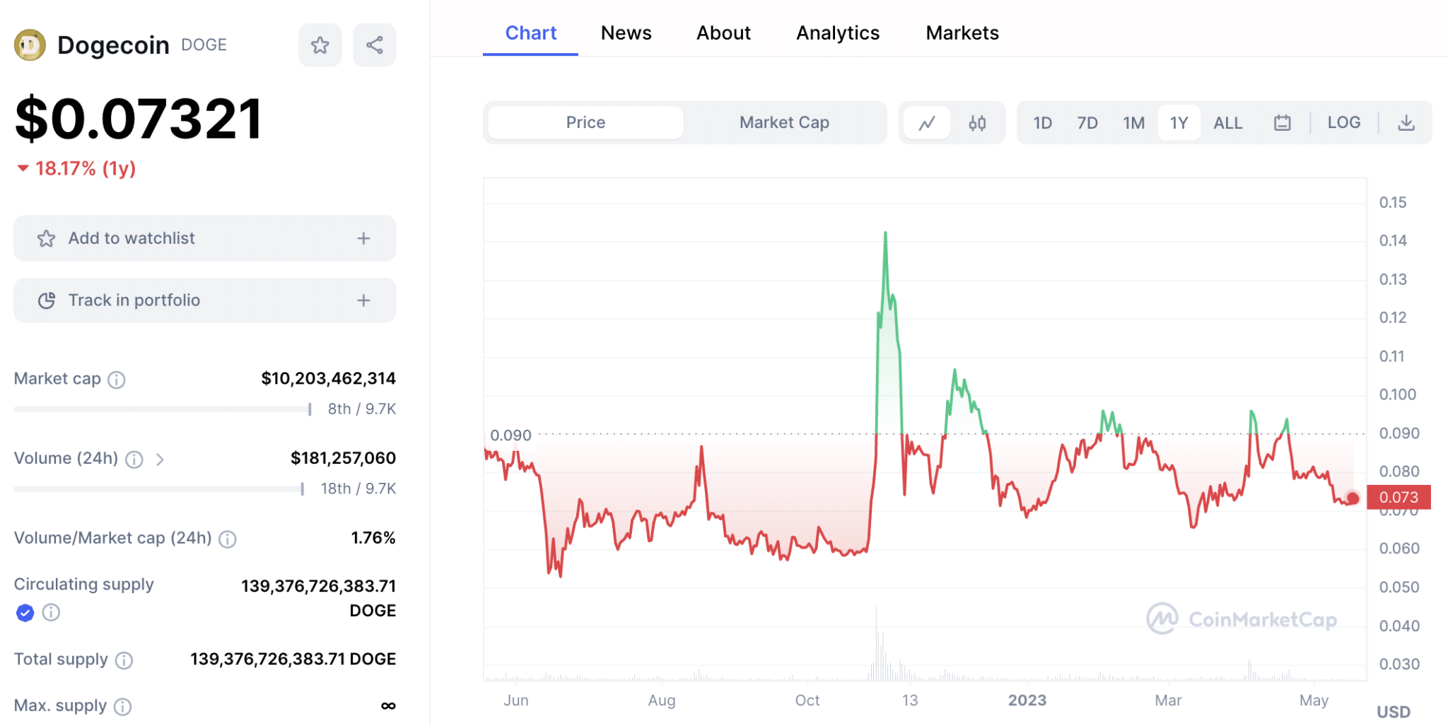 Dogecoin price today