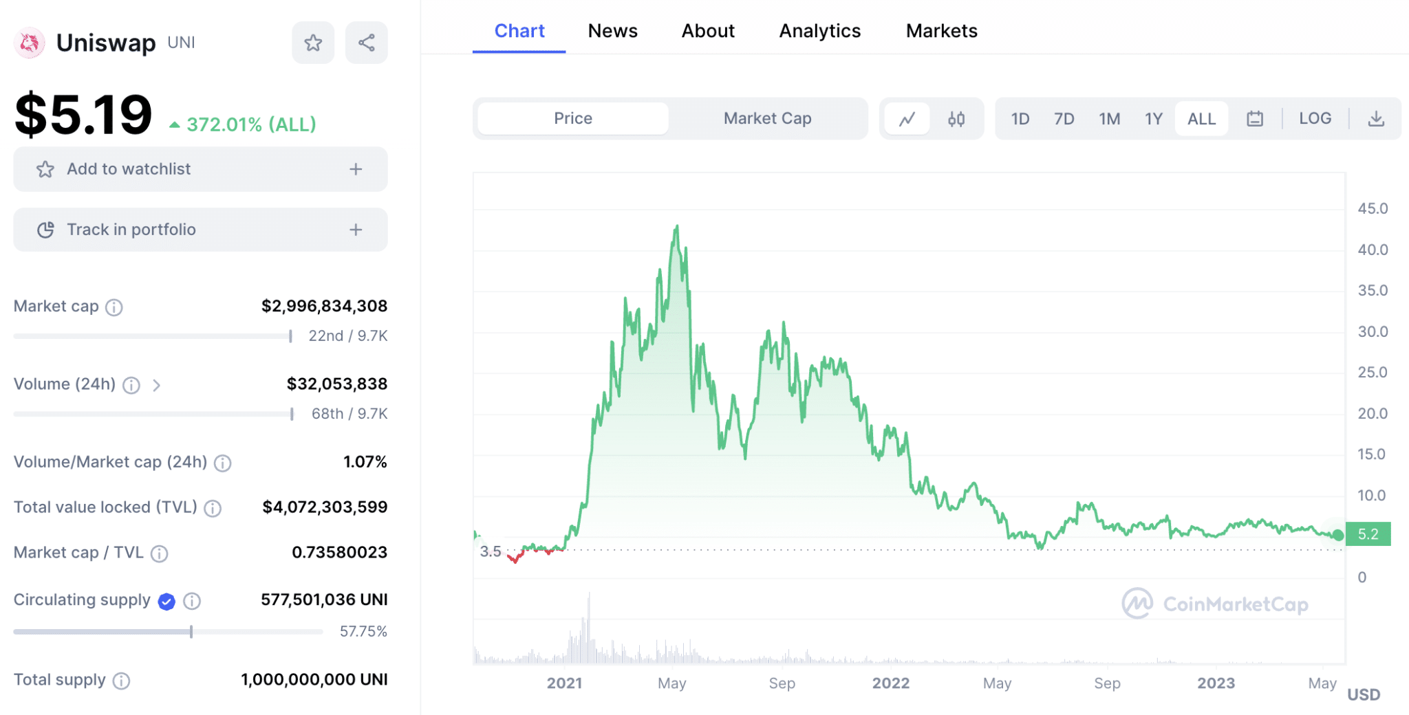 Uniswap chart