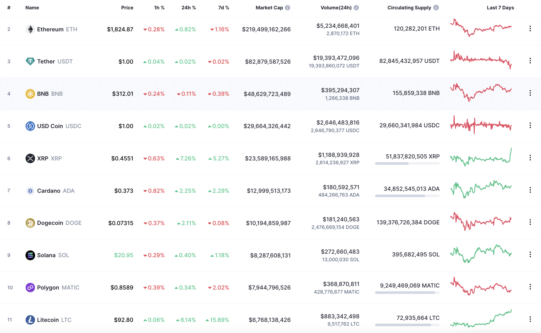 Altcoins by market cap