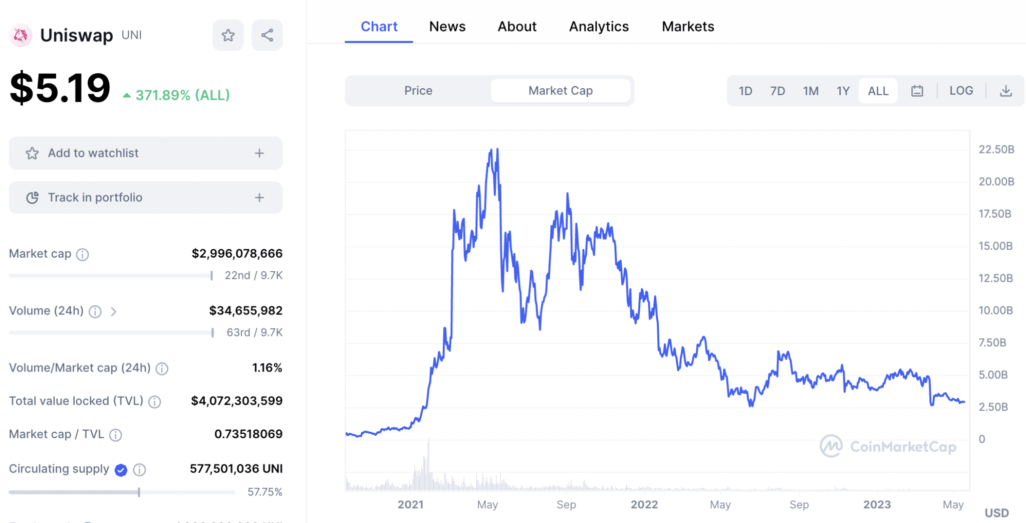 Uniswap market cap chart