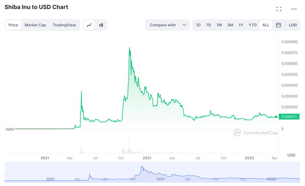 SHIB price chart