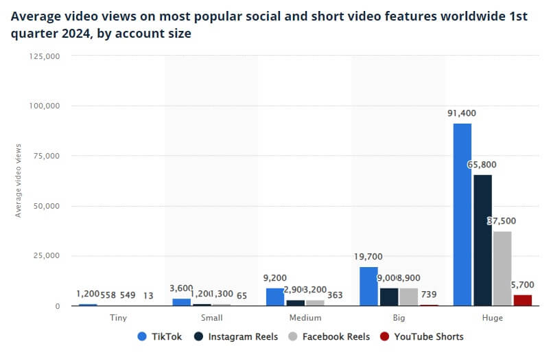 Short video viewership statistics stratified by account size