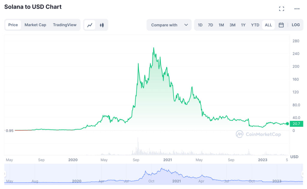 SOL price chart