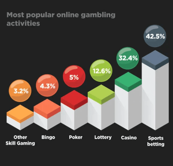 Sports betting makes up 42.5% of the market