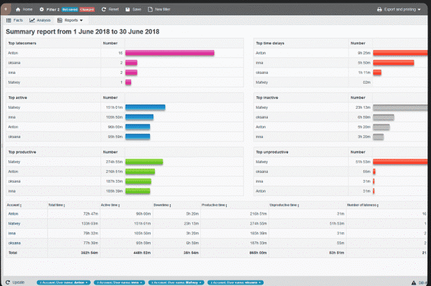 Staffcop's employee tracking interface