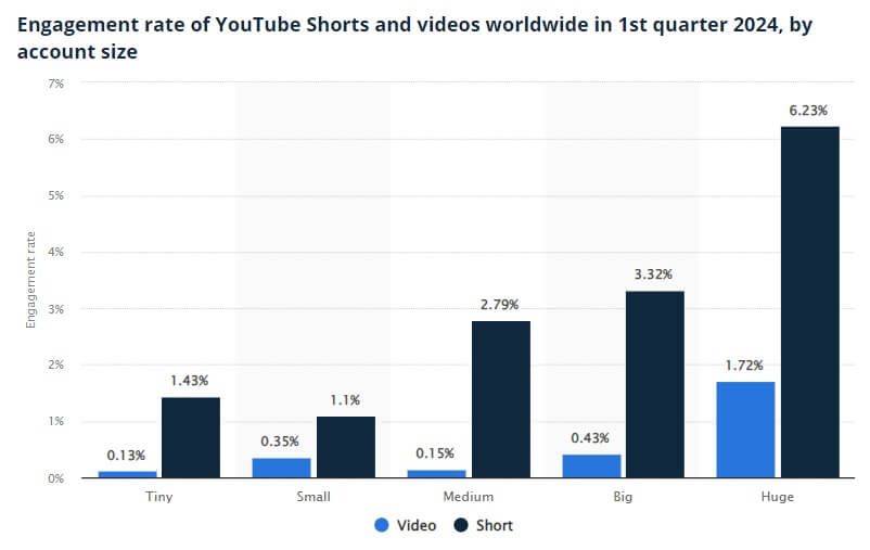 The average engagement rate of YouTube shorts vs videos in 2024