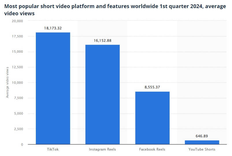 The difference in average views across short video platforms