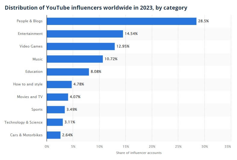 The most popular niches among YouTube influencers