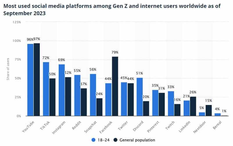 The share of Gen Z using YouTube and competing platforms worldwide