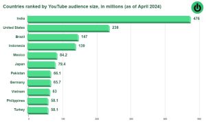 The top 10 countries with the largest YouTube audience in 2024